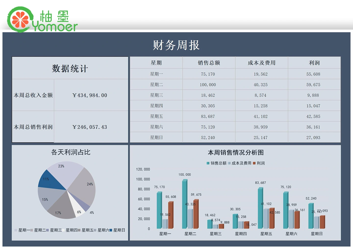 平台运营销售数据可视化周报_EXCEL_模板_柚墨yomoer
